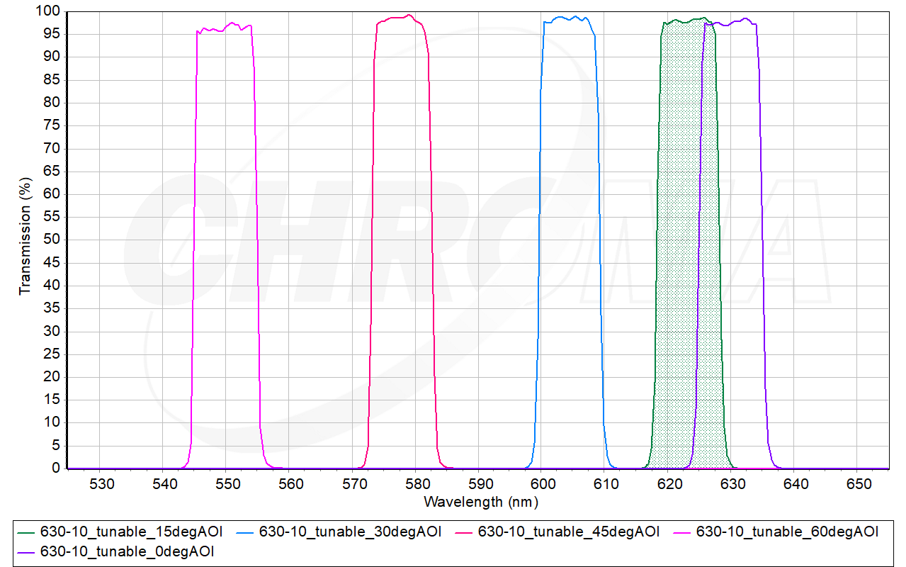 What are the Emerging Trends in Optical Filters?