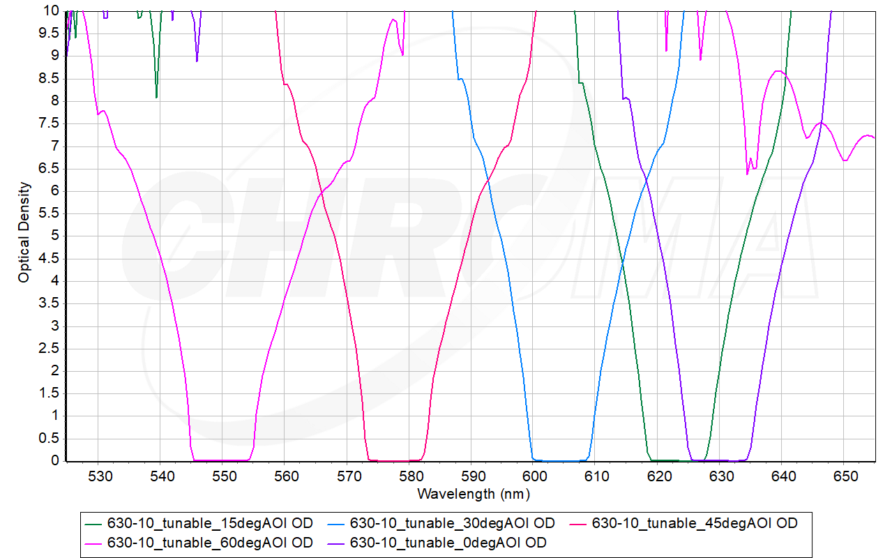 What are the Emerging Trends in Optical Filters?