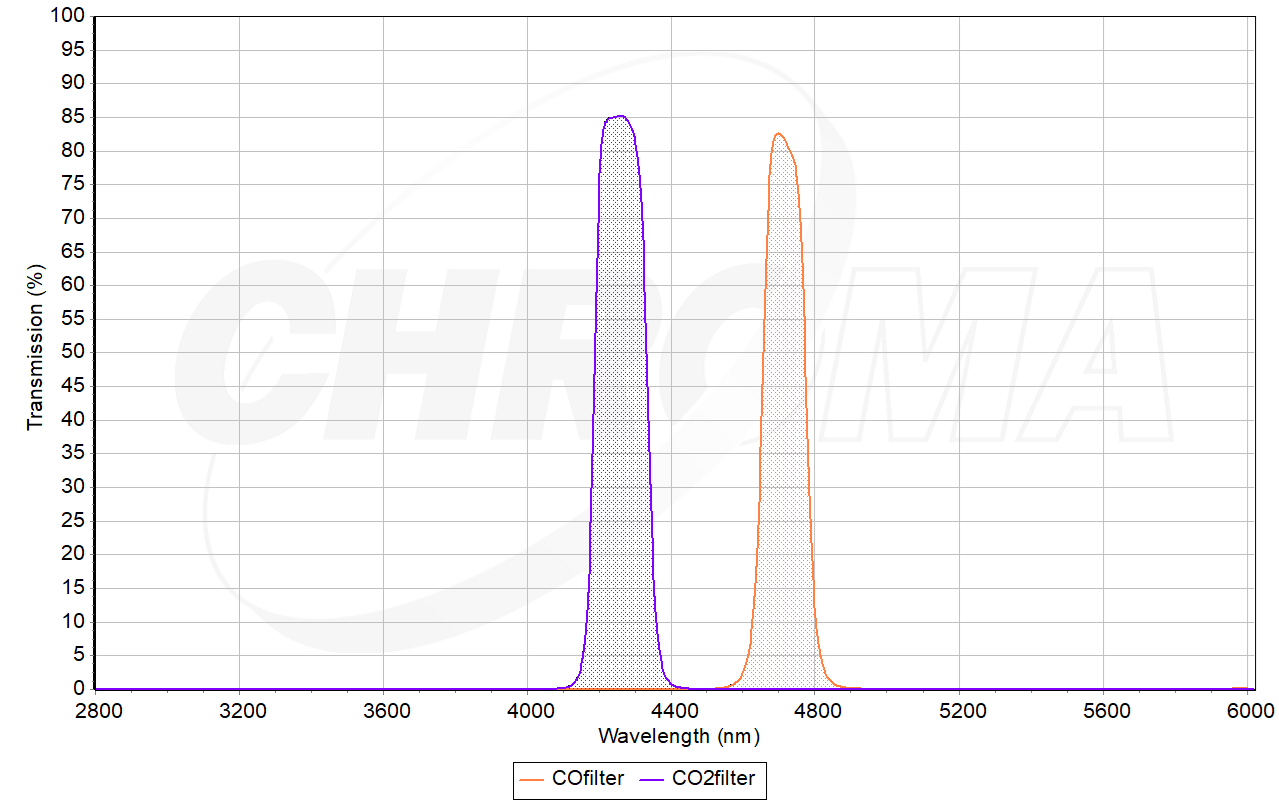 What are the Emerging Trends in Optical Filters?