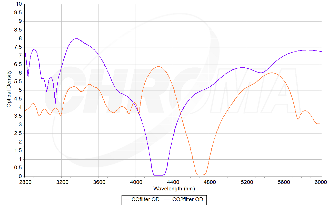 What are the Emerging Trends in Optical Filters?