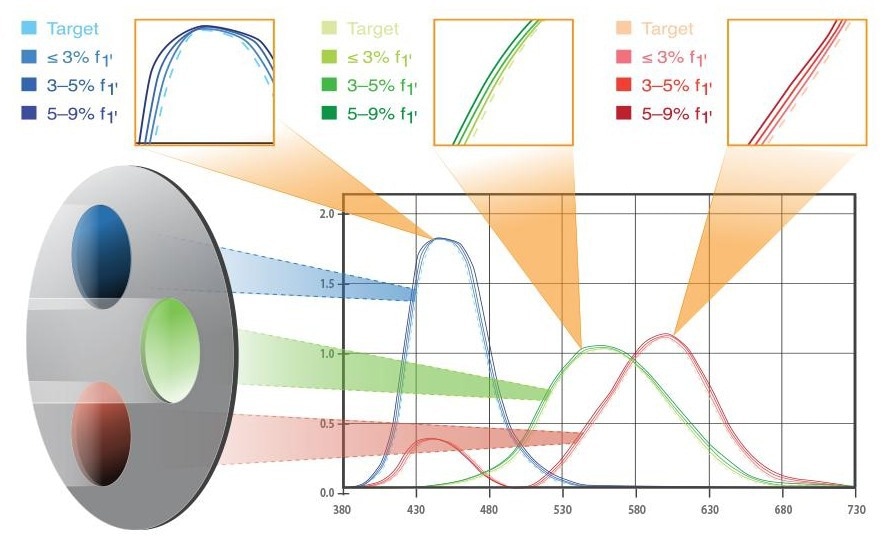 What are the Emerging Trends in Optical Filters?