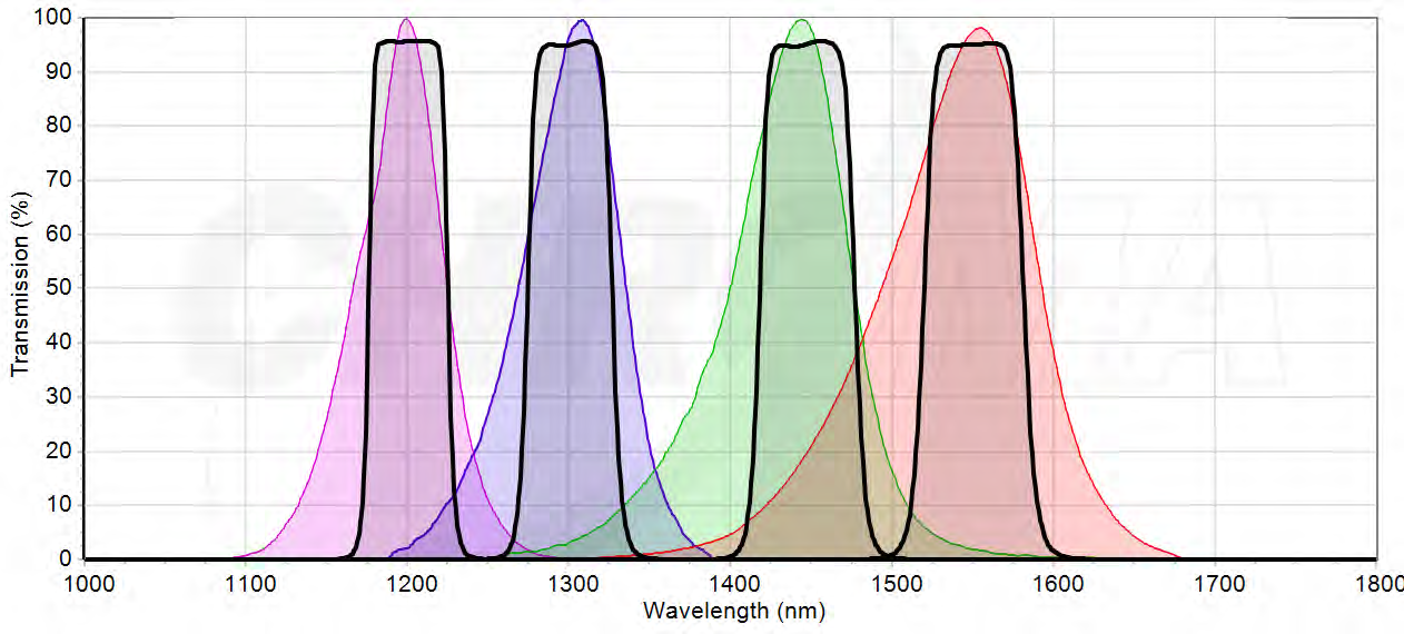 How to Enhance SWIR Imaging with Multispectral Optical Filters
