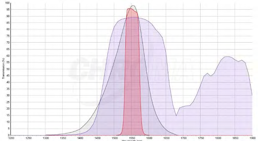 How to Enhance SWIR Imaging with Multispectral Optical Filters