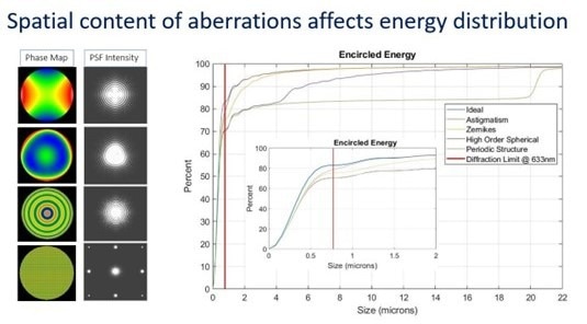 Examples of low order figure errors and their effect on energy distribution of a focused beam
