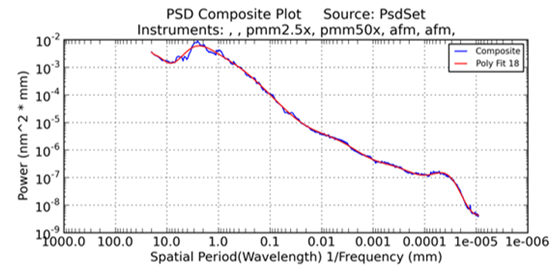 Example of composite 1D PSD information measured using a combination of interferometers and atomic force microscopes