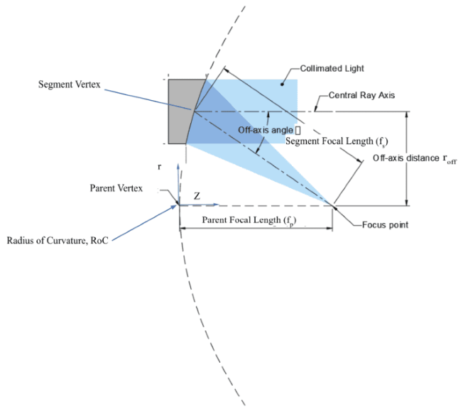 Step-by-Step Specifications to Design an Off-Axis Parabolic (OAP) Mirror