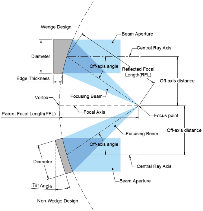 Step-by-Step Specifications to Design an Off-Axis Parabolic (OAP) Mirror