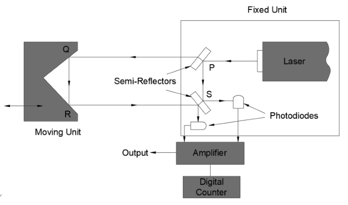 Schematic diagram of a laser interferometer, one type of laser metrology
