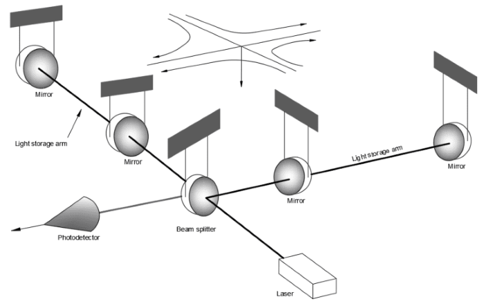 Laser interferometry is a form of laser metrology that depends on constructive and destructive interference patterns