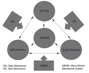 The MOEMS used in biomedicine are composed of micoroptics combined with electronics and mechanical components