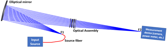 A simplified top-down view of the setup used to measure the spectral properties of the RST Grism and Prism assemblies