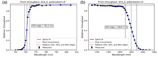 Two plots illustrating the shape of the Prism transmission near (a) the blue and (b) red edges for a single polarization state at sensor chip assemblies (SCA) 0
