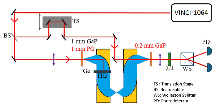 Experimental Setup of THz Time-resolved spectrometer