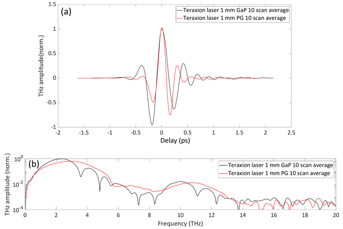 a) THz pulse signal and b) THz spectrum