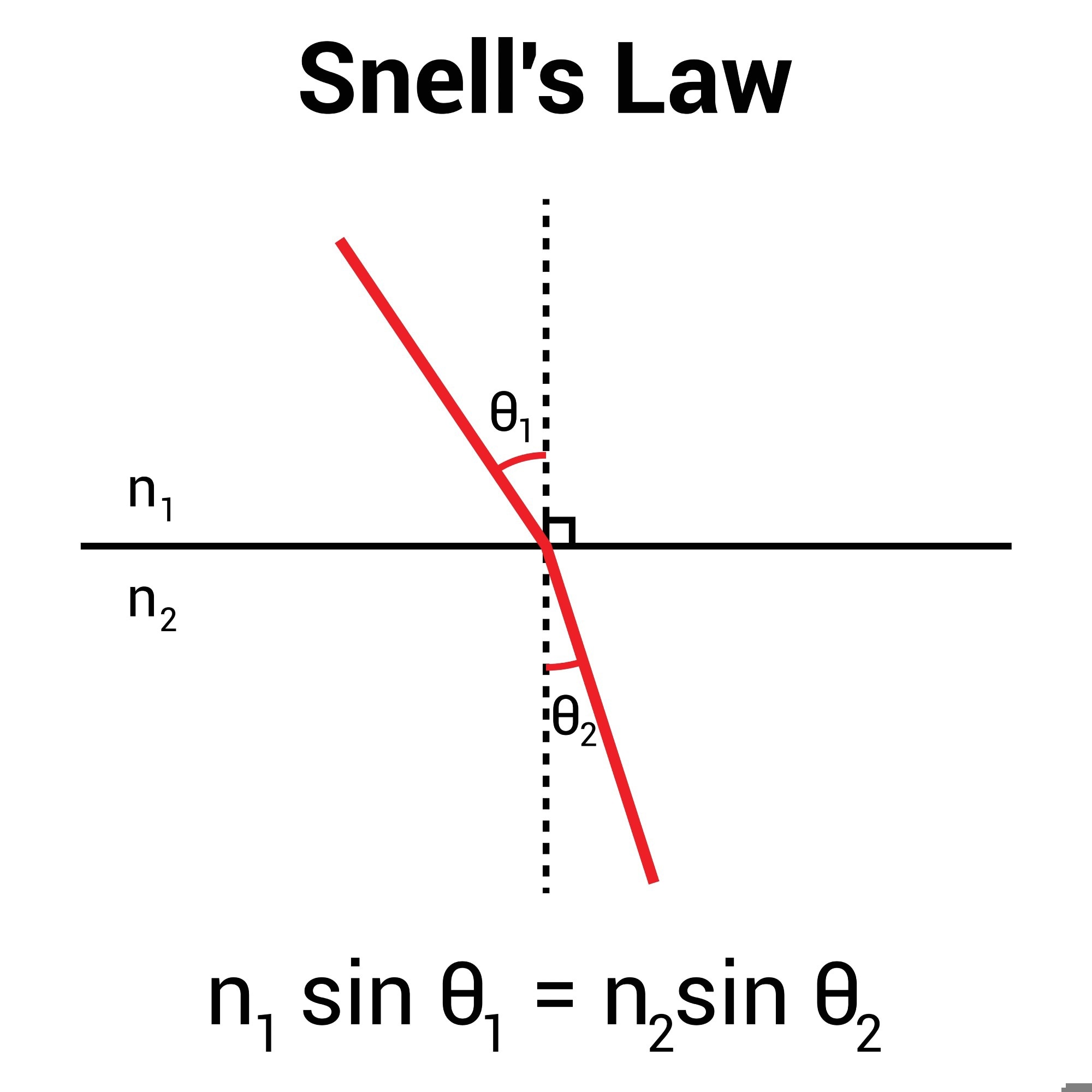 Snell’s Law in Light Refraction