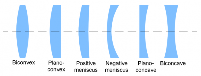 Mirrors vs. Lenses - Understanding the Differences