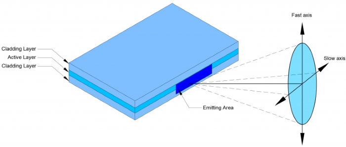 Typically, laser diodes emit light with an elliptical profile that requires correction