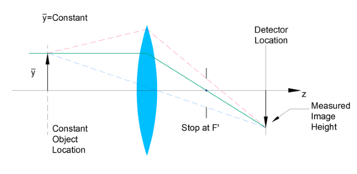 Object Space Telecentric Light Path