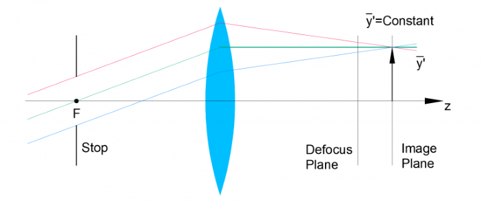 Image-Side Telecentric Light Path