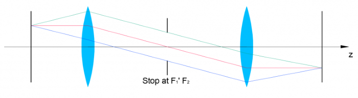 Bi-Telecentric Light Path