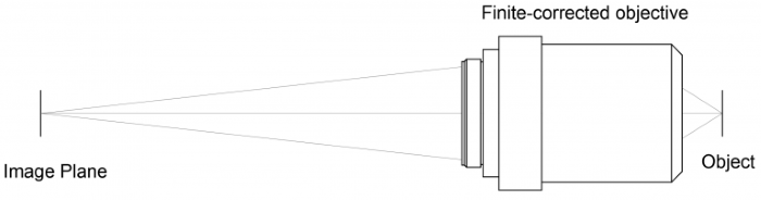 Infinity-Corrected Objective in an Infinite Conjugate System