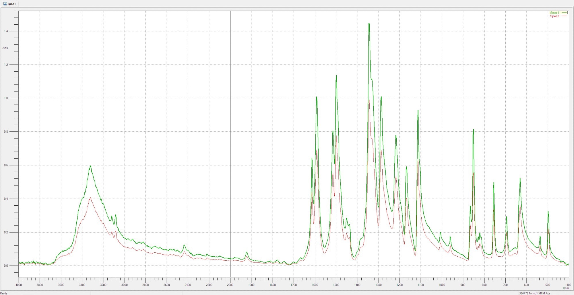 Example of an FTIR spectrum comparing two samples, with overlaid absorbance spectra shown in green and red. The x-axis represents wavenumber (cm?¹), while the y-axis indicates absorbance. Differences between the spectra highlight variations in molecular composition or structural changes. Peaks correspond to characteristic molecular vibrations, aiding in functional group identification.