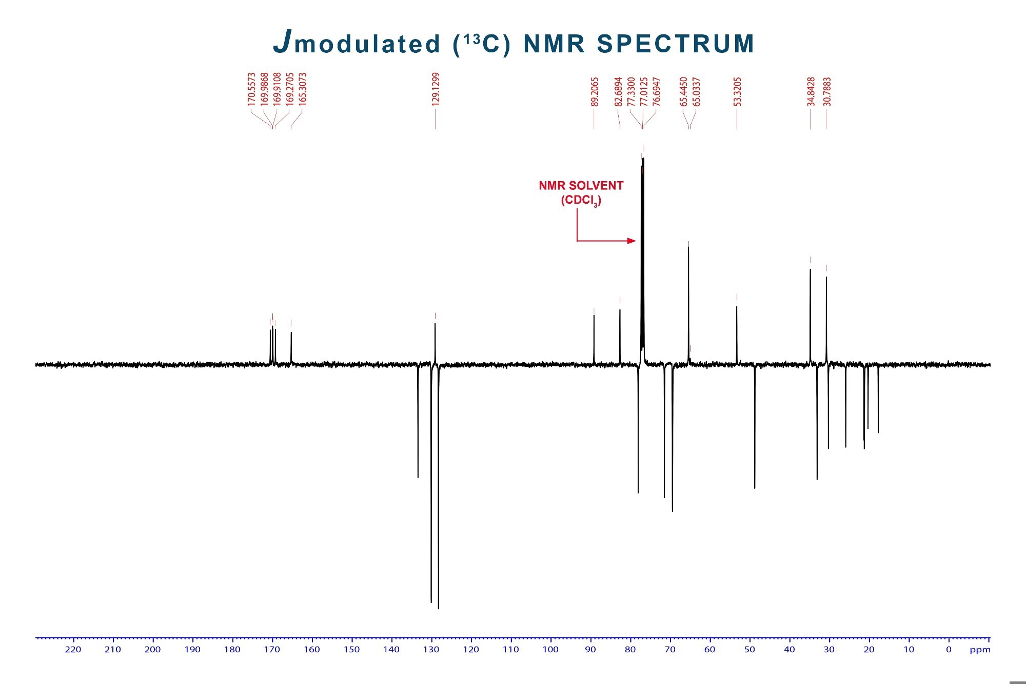 Chromatogram of Carbon 13C-NMR Spectrum of sample analysis by nuclear magnetic resonance spectroscopy technique.