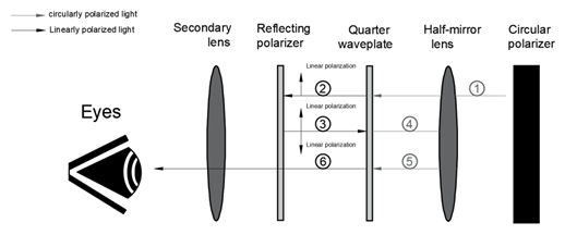 Optical path of pancake lens structure