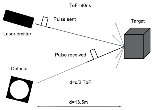 LiDAR for AR/VR uses time of flight principles to determine the topology of an object or landscape