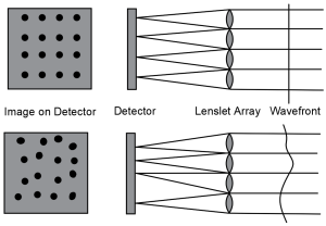  Principle of a Shack-Hartmann wavefront sensor.
