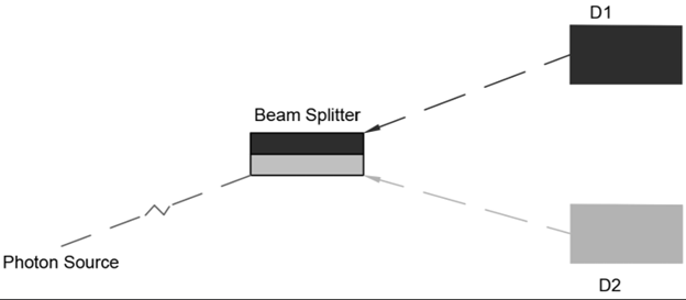 Single-photon input at beamsplitter; detectors measure transmission or reflection outcome