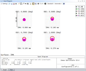 Designing Long Working Distance Microscope Objectives