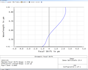 Focal shift curve