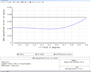 transmission wavefront error@421 nm