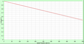 Measurement Graph: MTF vs. Frequency