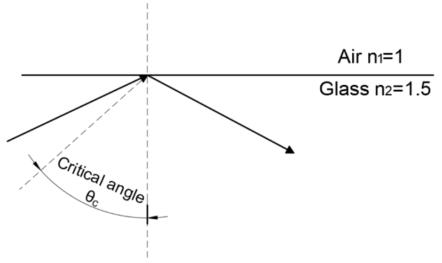 Total reflection effect
