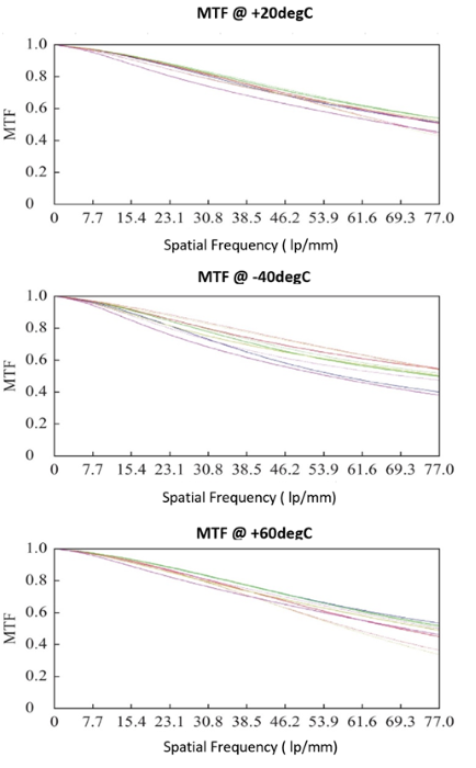 Optical System Designs for Star Trackers