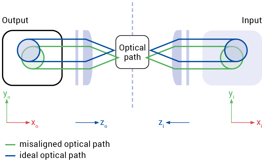 Testing and packaging today’s photonic devices can be a huge challenge across multiple DOF. The alignment of multi-channel devices, such as fiber-optical arrays, used to be a slow, repetitive process before modern parallel algorithms were developed
