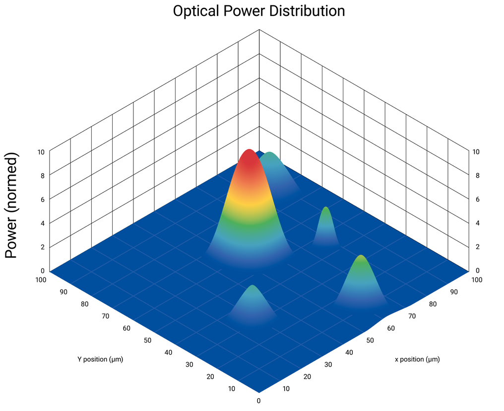 Power distribution of an optical component shows multiple peaks. Modern algorithms and precision mechanics can help determine the main mode and find the exact peak quickly.