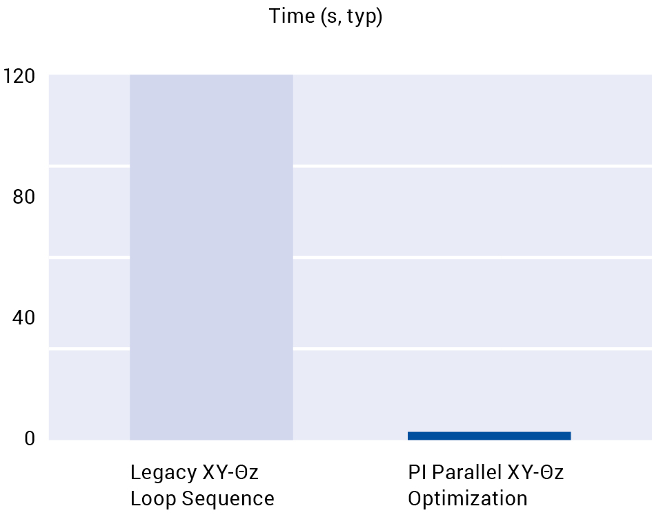 Alignment speed is crucial in reducing production costs