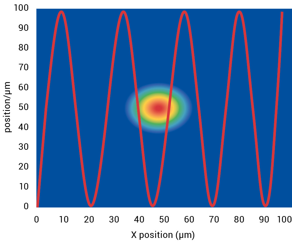 Sinusoidal areal scan for detecting first light