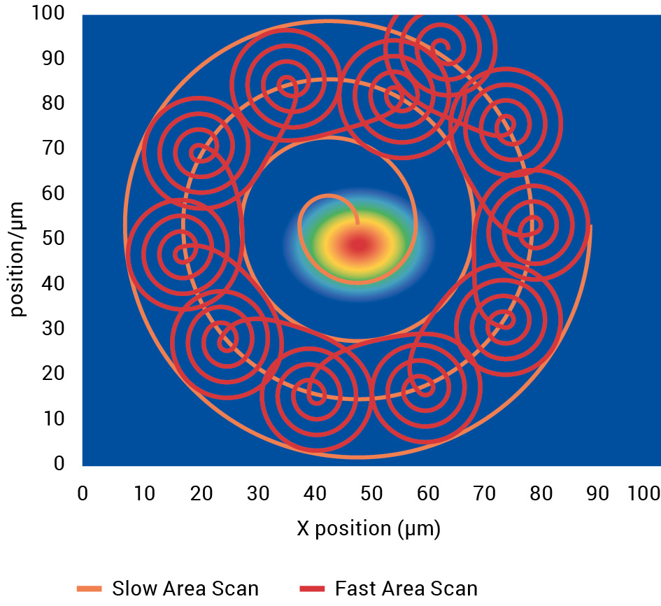 Spiral scan using a hexapod/piezo approach. A fine and coarse scan can be executed simultaneously
