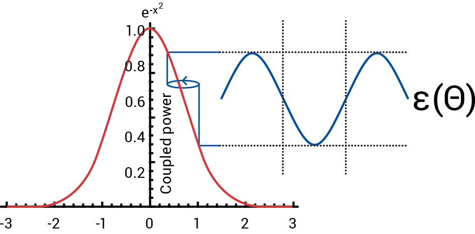 Graphical depiction of gradient determination via a circular dither, which modulates the observed coupled power (or other parameters). The modulation phase with respect to the dither indicates the direction towards maximum while its amplitude falls to zero when optimized