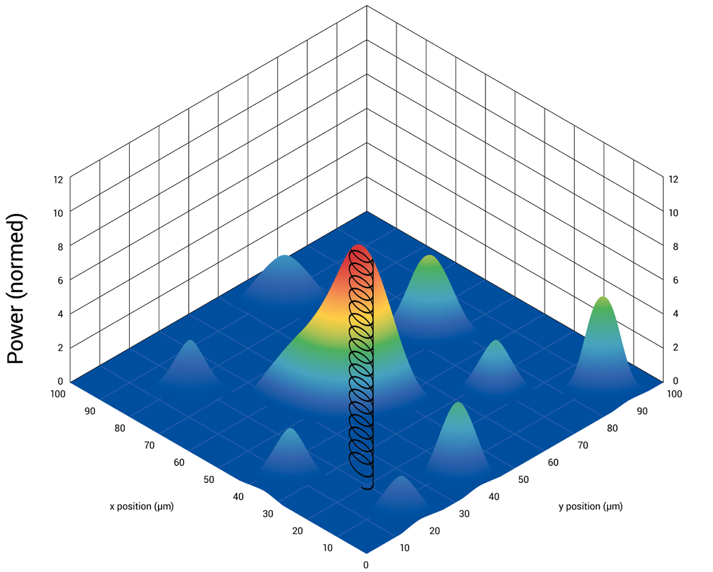 A graphical depiction of a digital gradient search (hill-climb algorithm). Once the main mode has been identified through an area scan, the algorithm will reach the peak quickly. The main peak is automatically fine-tuned in all DOF the application requires. All of this is achieved in parallel with one command by the user. With today’s photonic devices, it cannot be assumed that the peak is symmetrical, follows a Gaussian distribution, or has a circular cross-section. Furthermore, both edge and diffractive-coupler scenarios must be met.