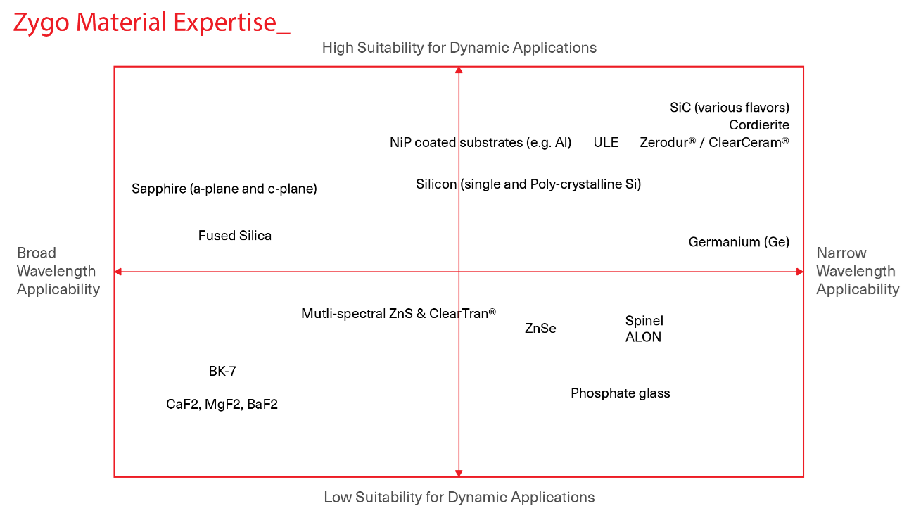 Delivering High-Performance Optics from a Wide Range of Substrates