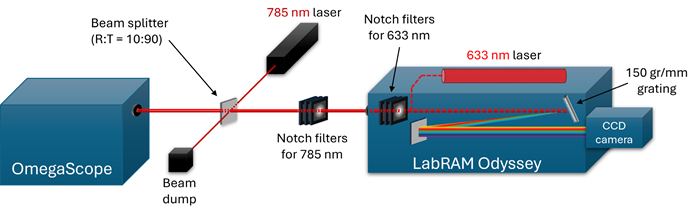 Schematic view of the LabRAM Odyssey Nano (coupled with the AFM via an OmegaScope) with the concurrent bi-laser excitation setup.