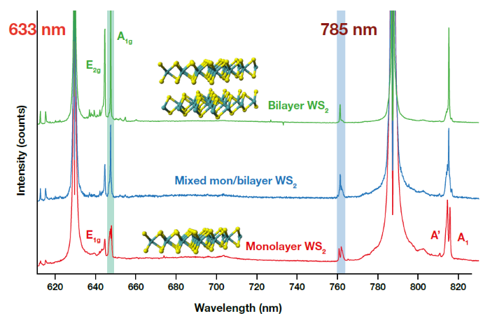 (a) Height and (b) CPD (contact potential difference) maps acquired on WS2 in Kelvin-FM mode. (c) TERS hyperspectral map, acquired inside the area surrounded by the dotted lines in (a) and (b) with the concurrent excitation of the 633 and 785 nm lasers (0.2 s/pixel). (e) Average spectra for the different coloured zones of the TERS map, obtained by integration of the A1g (green), A’ (red) and A1 (blue) bands, respectively. Please note that the X-axis is given in nm because the Raman shift (in cm-1) is not the same for the two lasers.