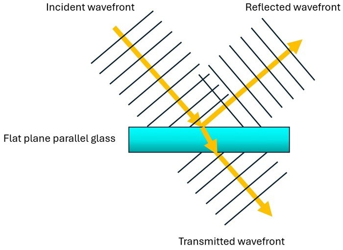 Light beam wavefront transmitted and reflected by a perfectly flat plane parallel transparent substrate