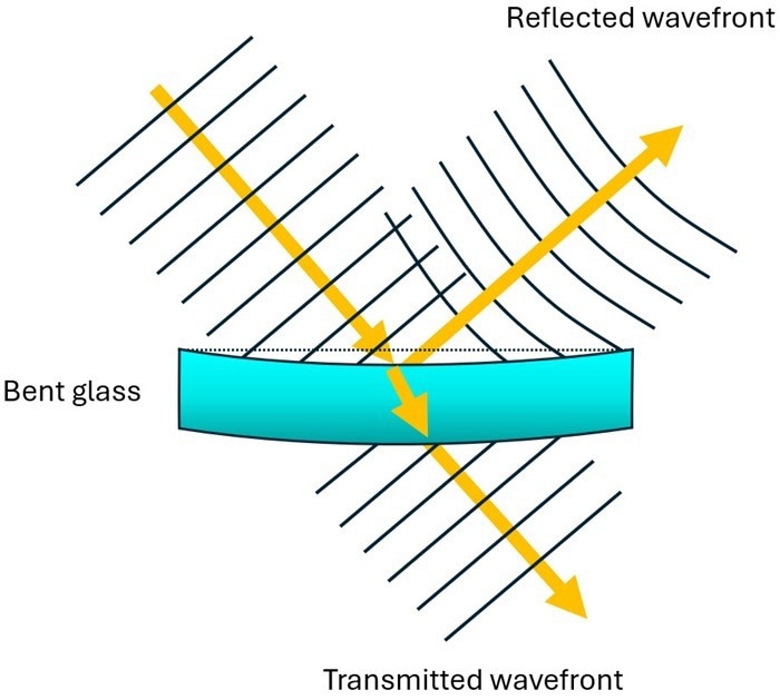 Light beam wavefront transmitted and reflected by the same glass substrate after bending introduces curvature to the surfaces