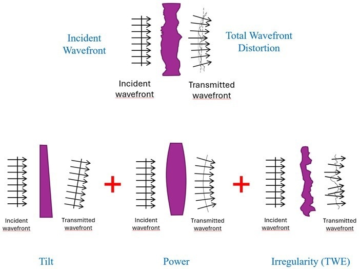 Total wavefront distortion is the sum of piston, tilt and power components in addition to irregularity. TWE always includes irregularity and sometimes power but rarely piston or tilt